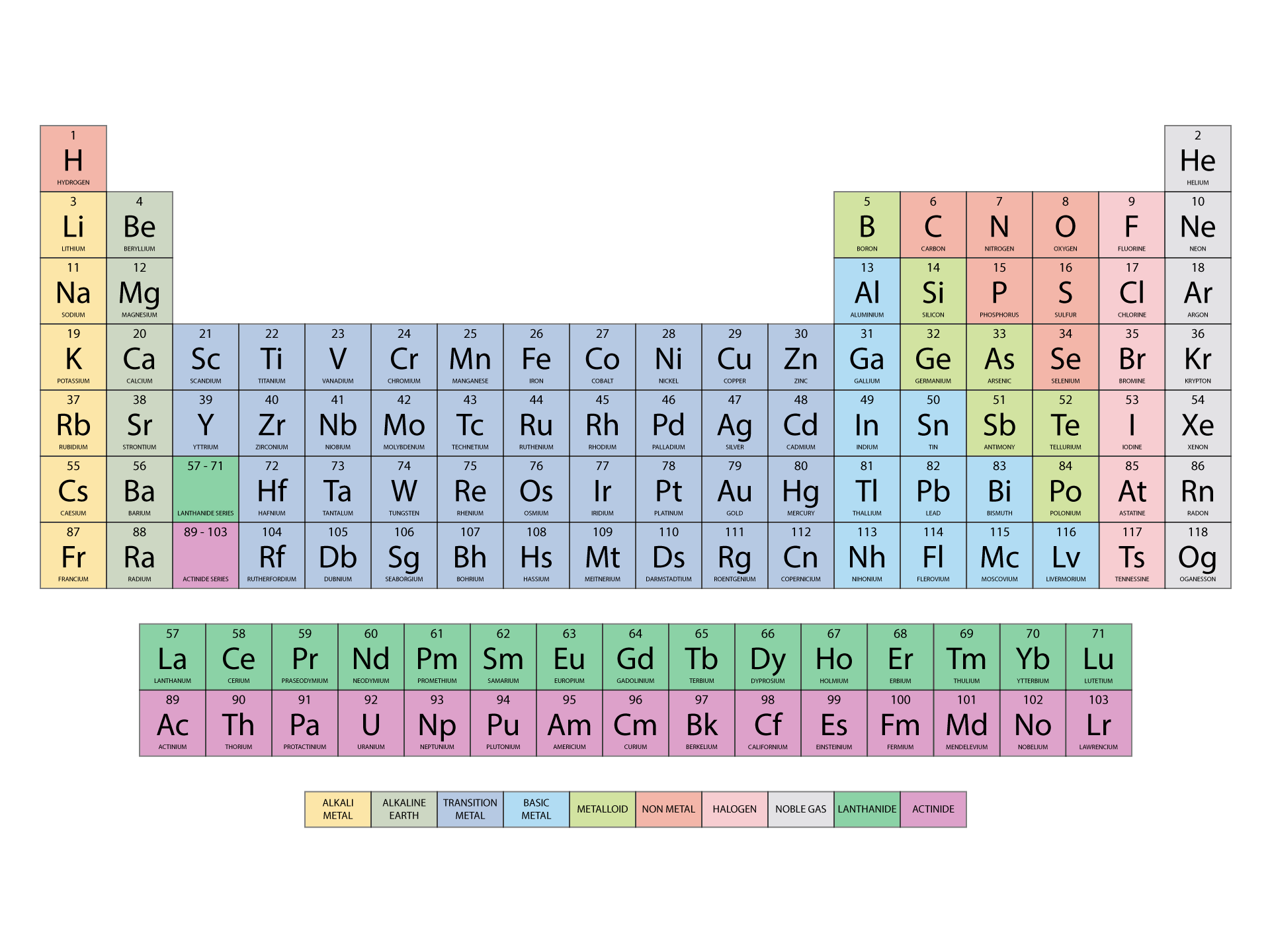 Periodic Table of the Elements